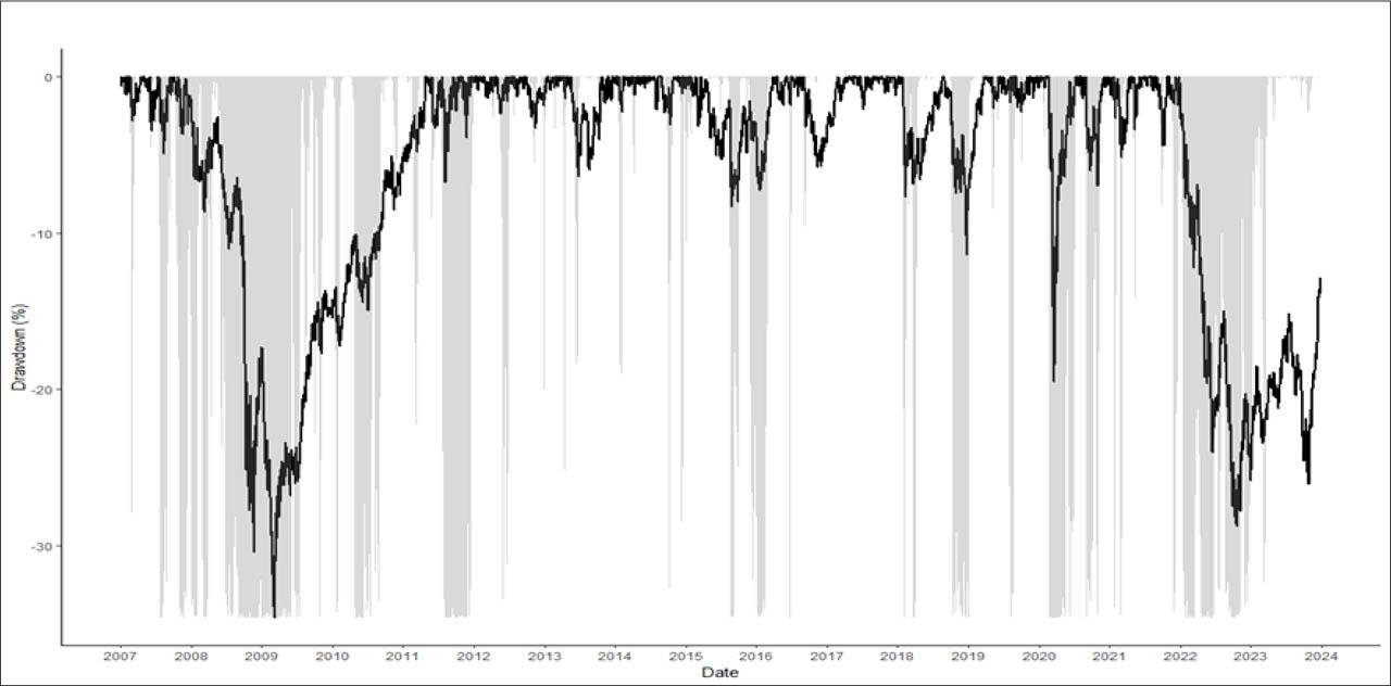 60/40 portfolio drawdowns and crisis regime probabilitiesSource: Author.