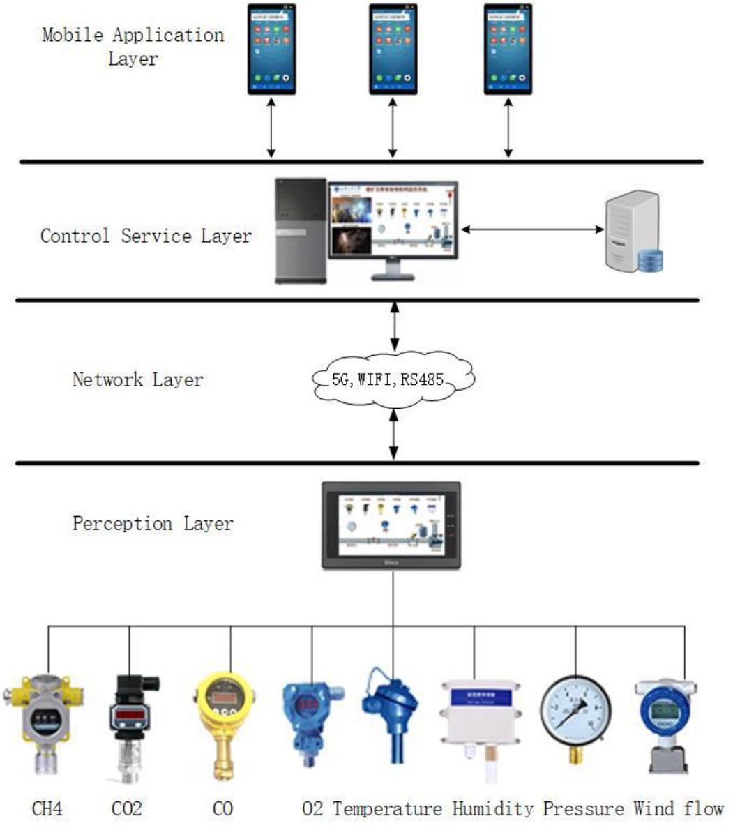 The Overall Architecture Diagram of the Intelligent IoT Monitoring System for Coal Mine Gas