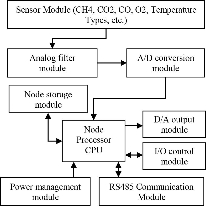 Functional Block Diagram of the Hardware Composition of IoT Sensor Nodes for Coal Mine Gas Monitoring
