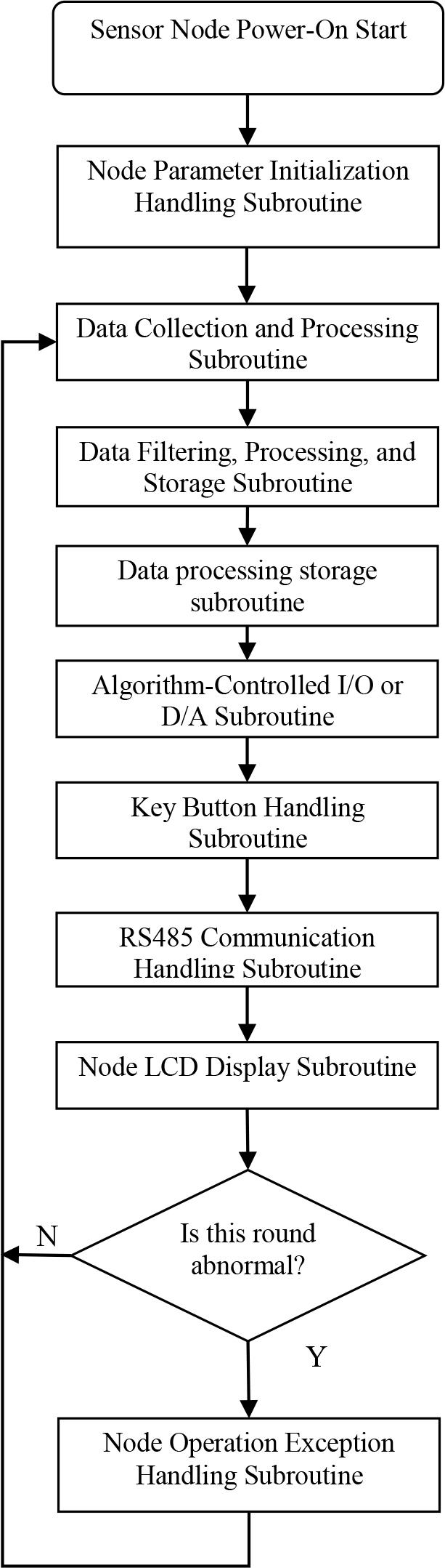 Flowchart of the Microcontroller Software Design for Sensor Nodes