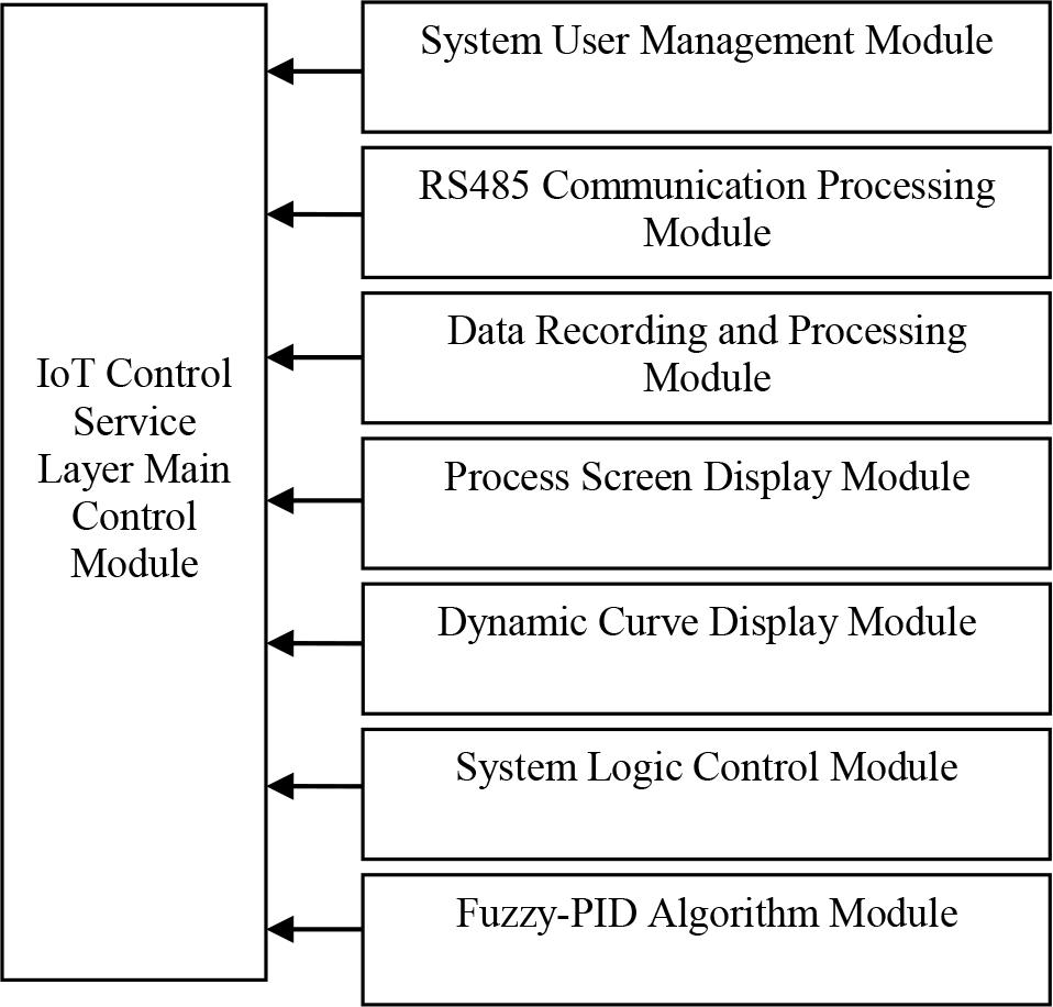 Function Module Diagram of the Control Service Layer in the IoT Monitoring System
