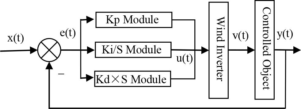 Traditional PID Control Process for Ventilation Variable Frequency Drives in Coal Mine Gas IoT