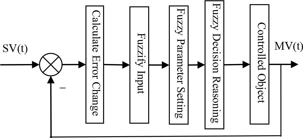 Fuzzy Control System Block Diagram
