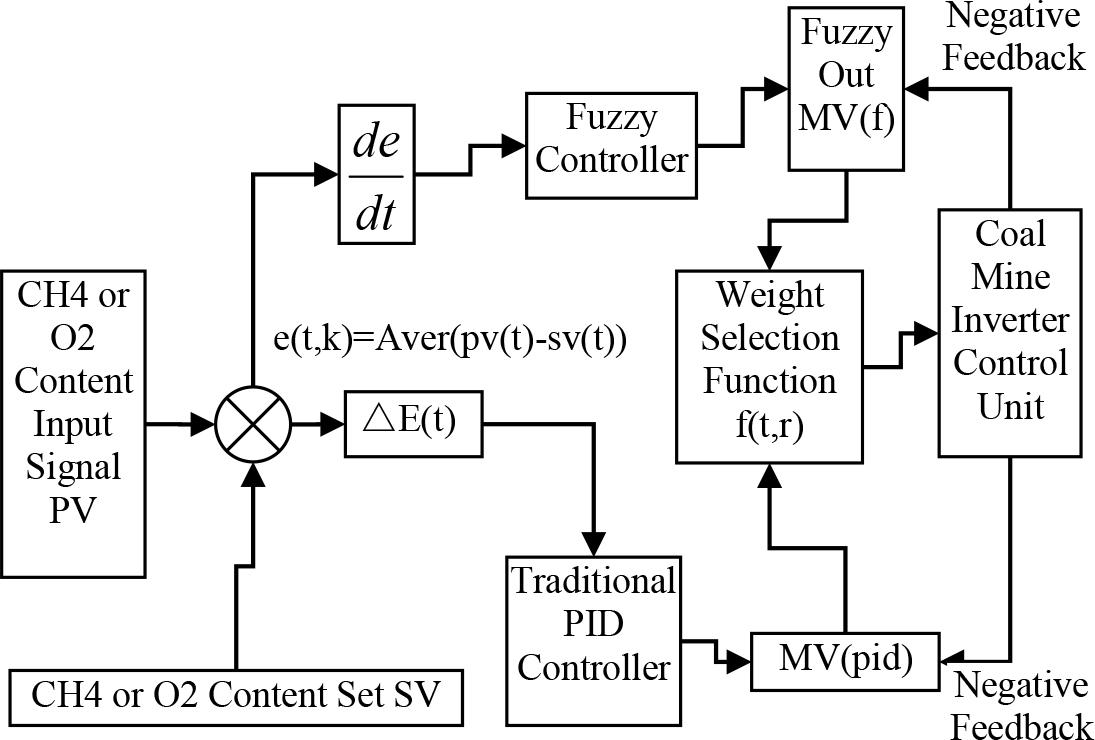 Coal Mine Gas Intelligent IoT Fuzzy-PID Control Schematic