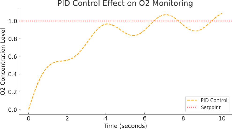 Experimental Control Effect Curve of the Traditional PID