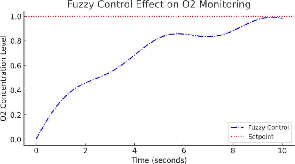 Experimental Control Effect Curve of the Fuzzy Algorithm