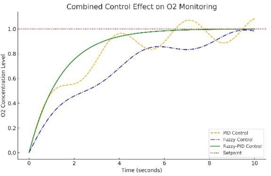 Comparative Experimental Control Effect Curve of the Three Algorithms.