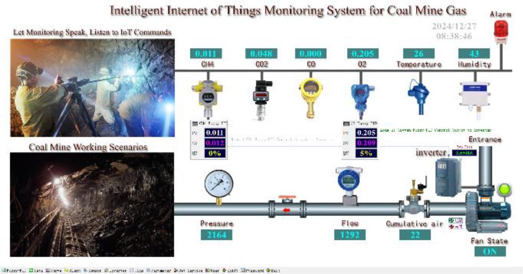 The Main Screen of the Intelligent IoT Monitoring System for Coal Mine Gas Using the Fuzzy-PID Algorithm.