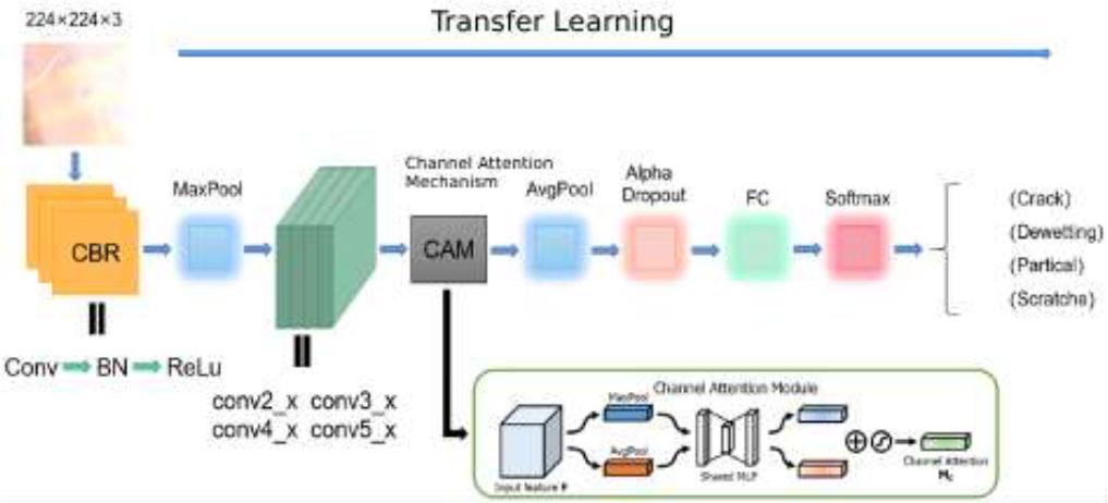 CBAM-ResNet50 Network Model