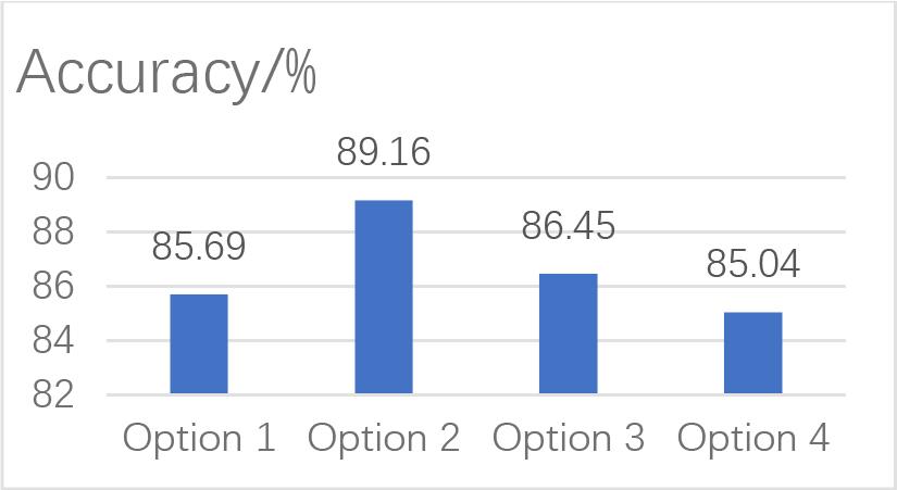 Performance comparison of CBAM-ResNet50 model with different addition modes of attention mechanism