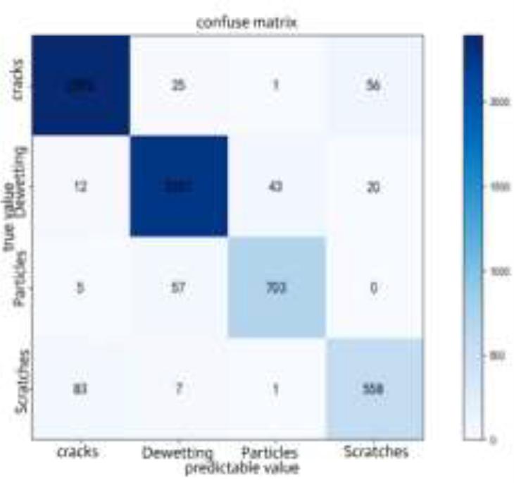 Confusion Matrix of Film Damage Classification Identification Results on CBAM-ResNet50