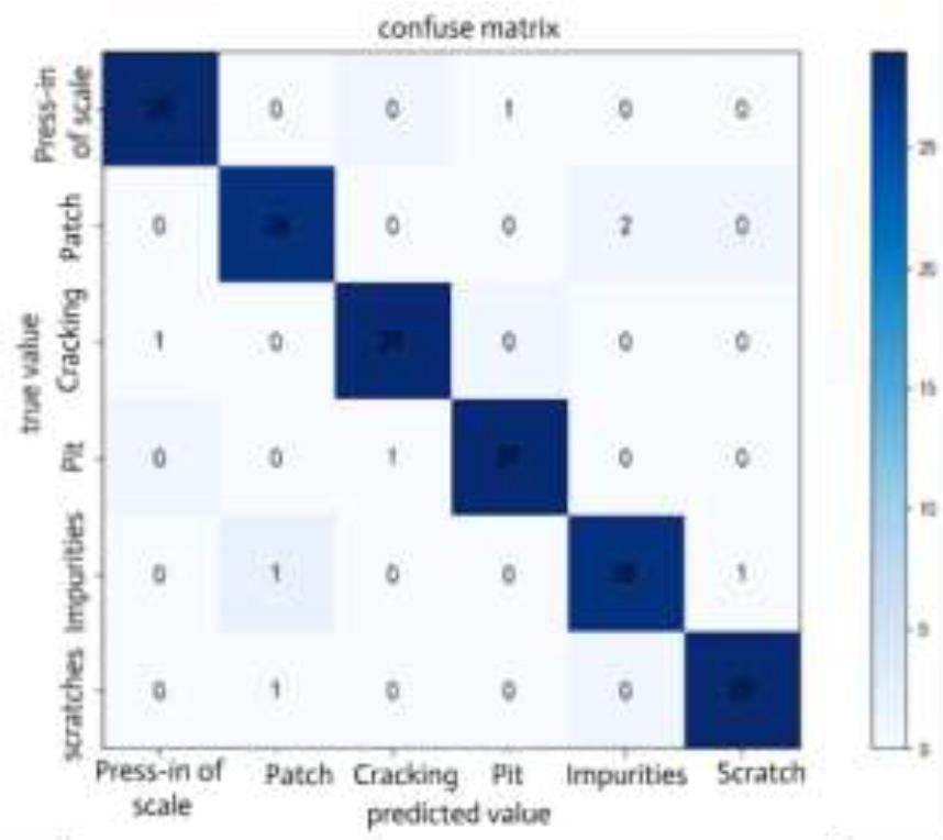 Confusion Matrix of Steel Defect Classification Recognition Results on CBAM-ResNet50