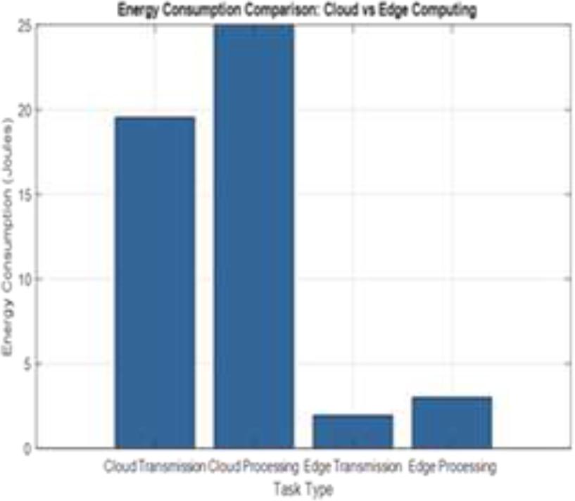 Energy consumption Comparison