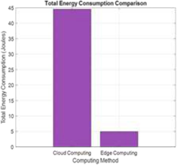 Total Energy consumption Comparison
