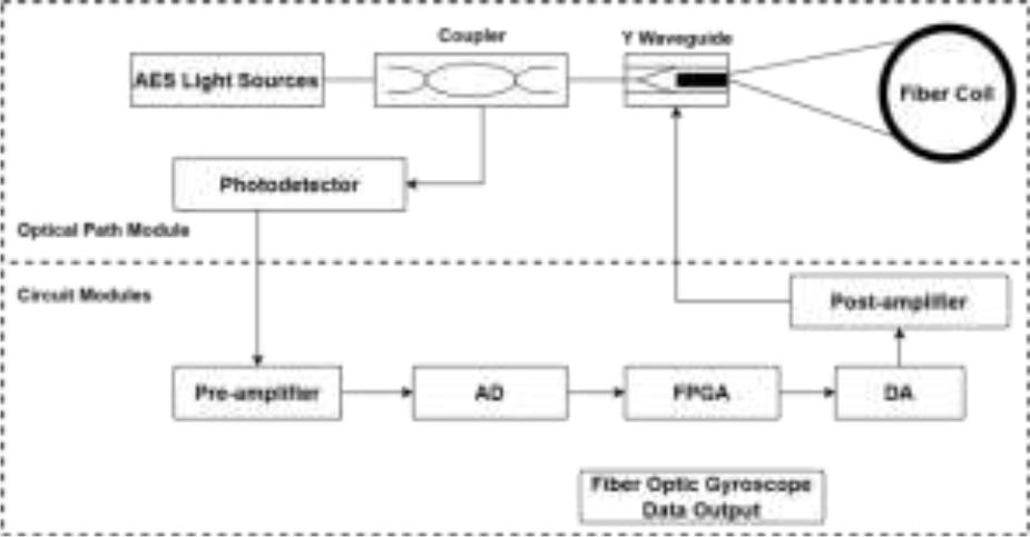 Fiber optic gyroscope composition block diagram
