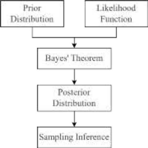 Parameter estimation process based on Bayesian theory