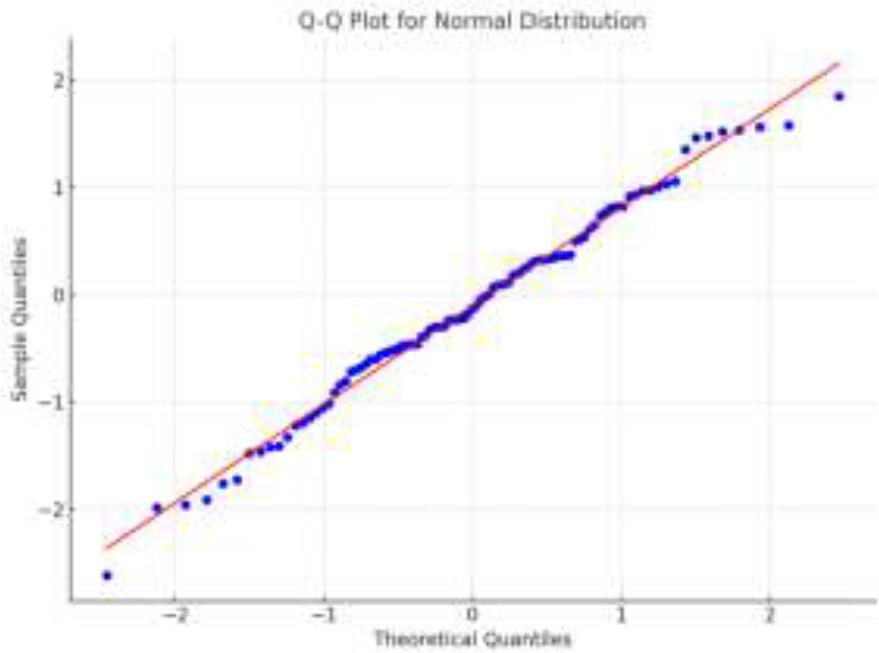 Example of a Q-Q plot