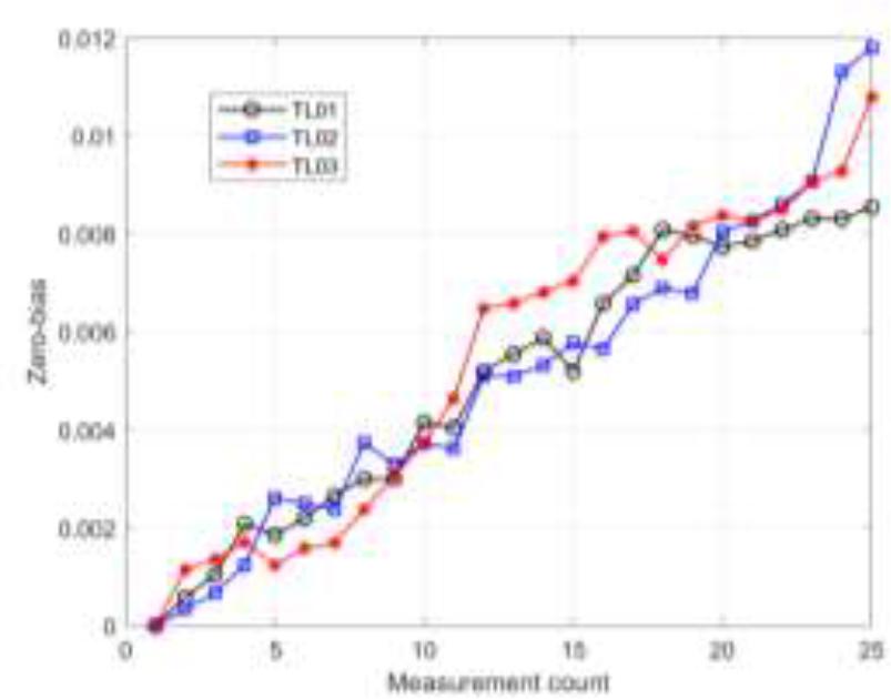 Zero-bias degradation data