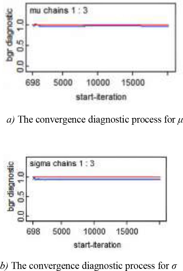 Diagnostic results of convergence of model M1 parameters