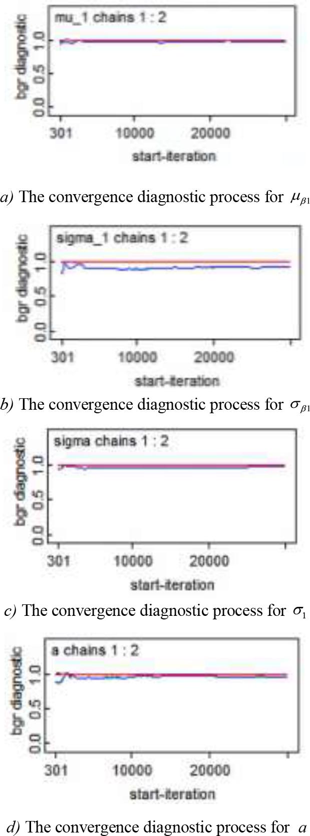 Diagnostic results of convergence of model M2 parameters