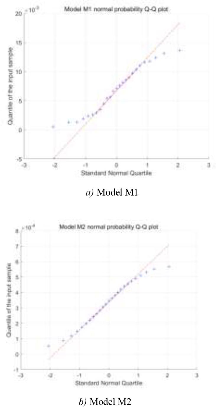 Comparison results of Q-Q plots for M1 and M2