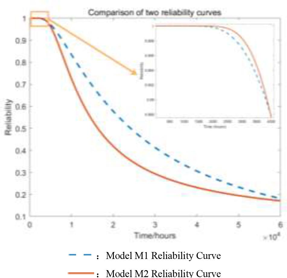 Model M1 vs. M2 Reliability Curve