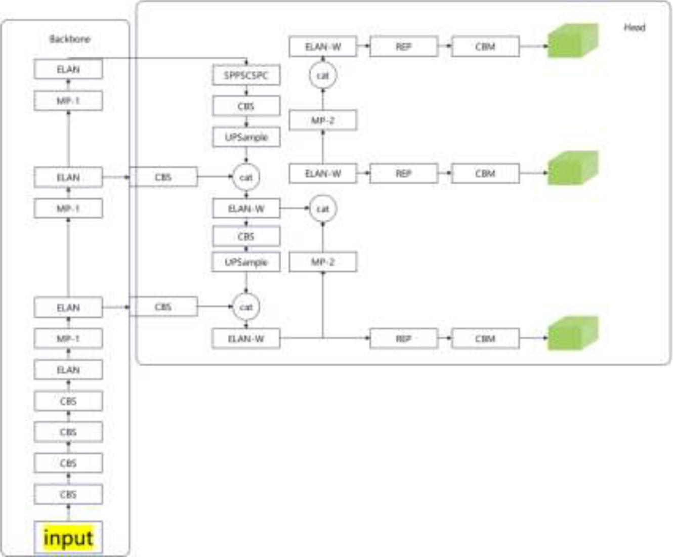YOLOv7 network architecture diagram