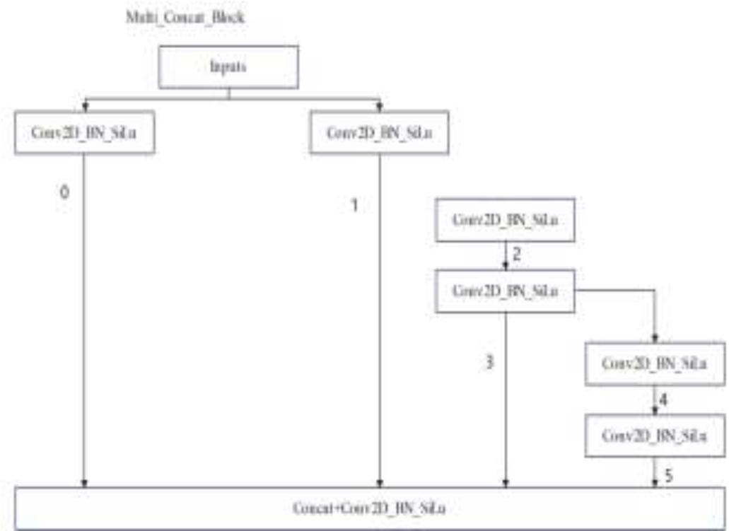 Schematic diagram of Multi_Concat_Block module
