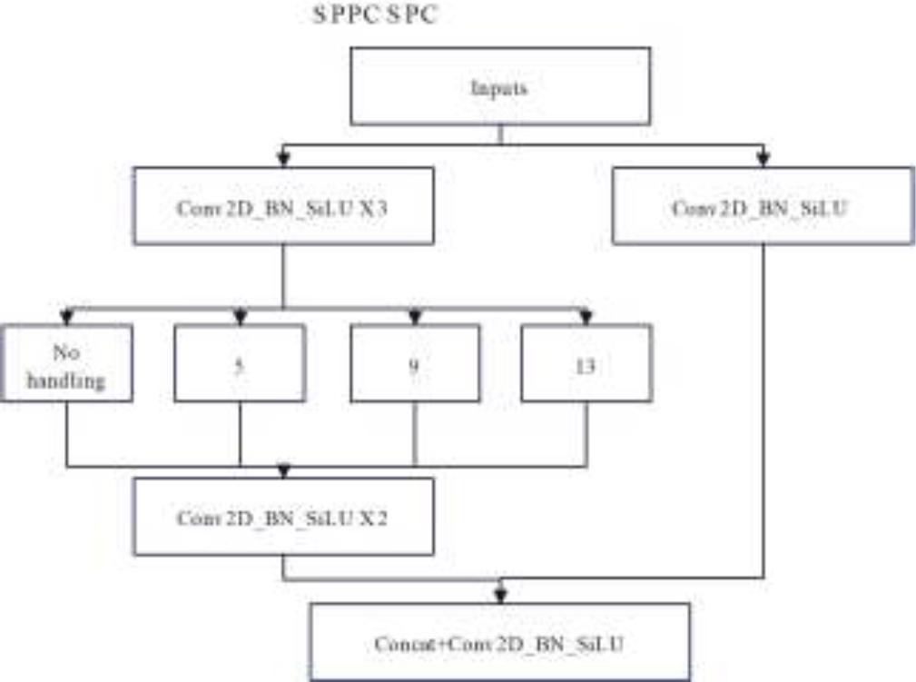 Sketch of SPPCSPC structure