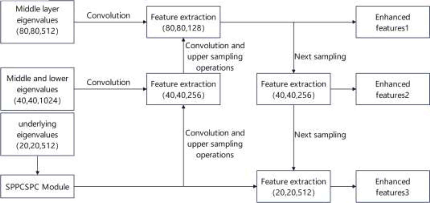 Feature layer shape change map