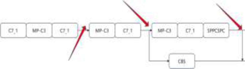 Map of the location of the introduction of the attention mechanism