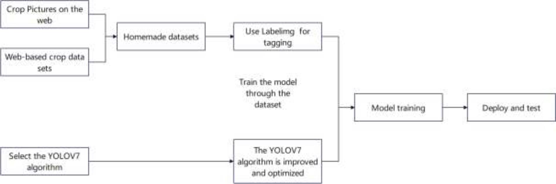 Roadmap for system realization