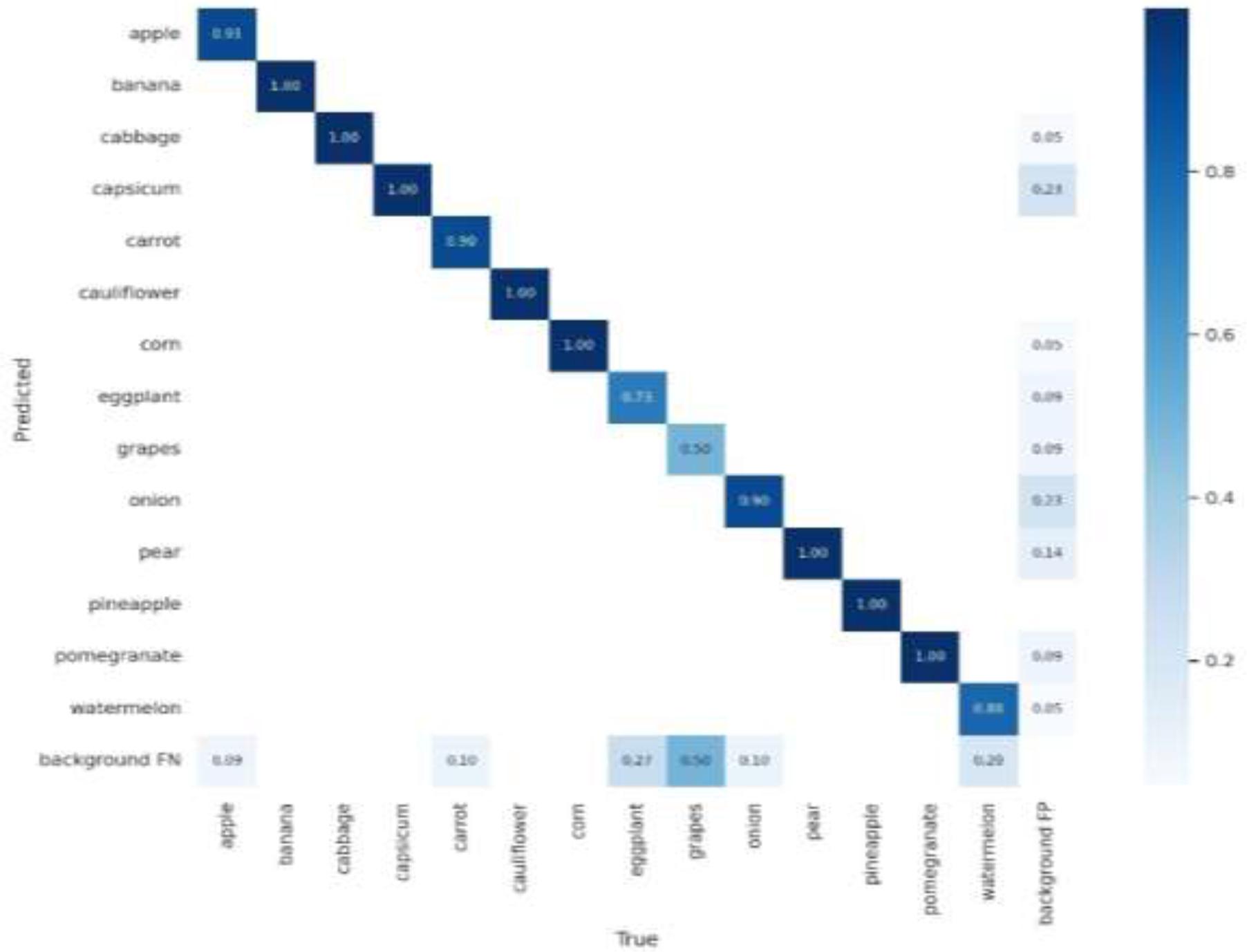 Confusion matrix diagram