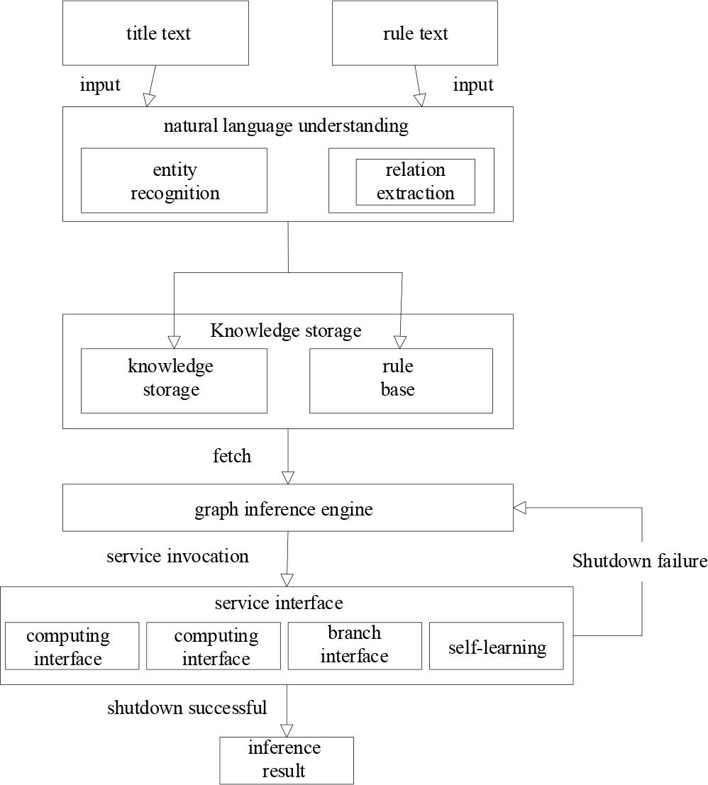 Overall design of the system