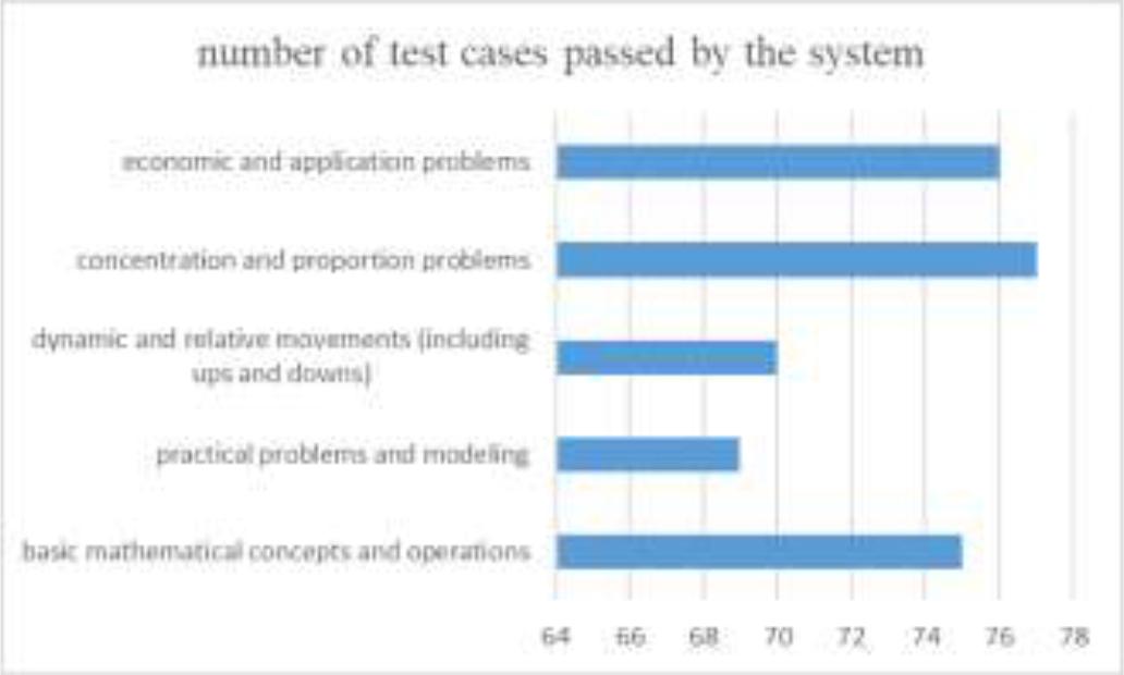 Number of test cases passed by the system