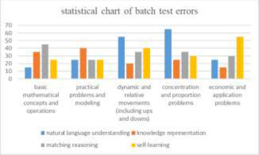 Statistical chart of batch test errors
