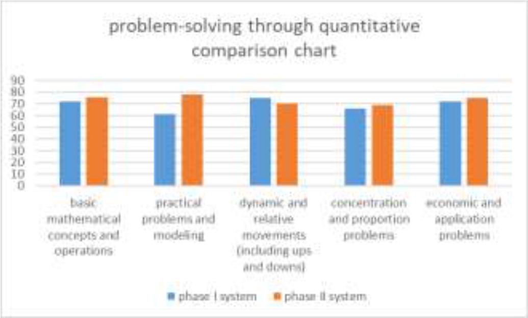 Problem-solving through quantitative comparison chart