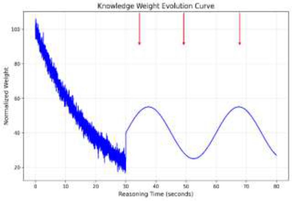 Knowledge weight evolution during problem-solving process