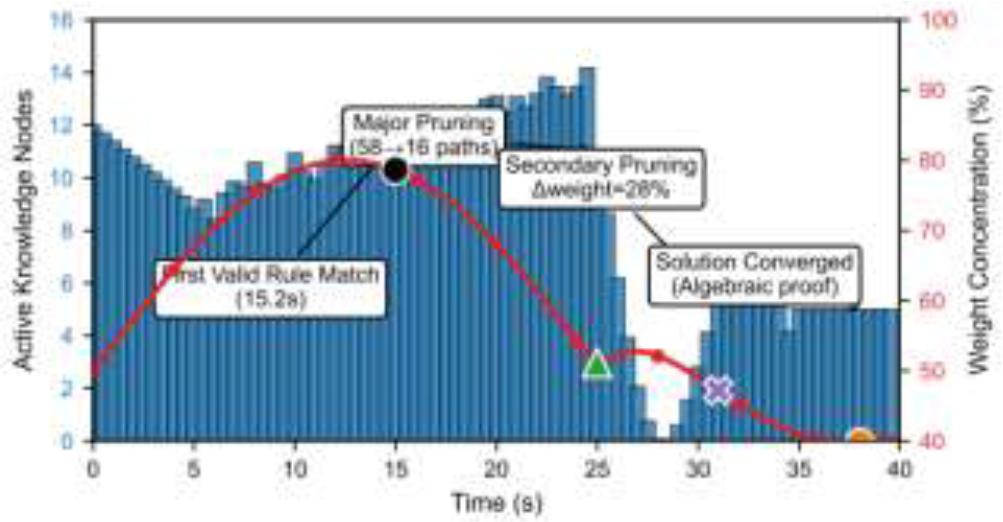 Temporal evolution of active nodes (bars) and weight concentration (line) during problem solving