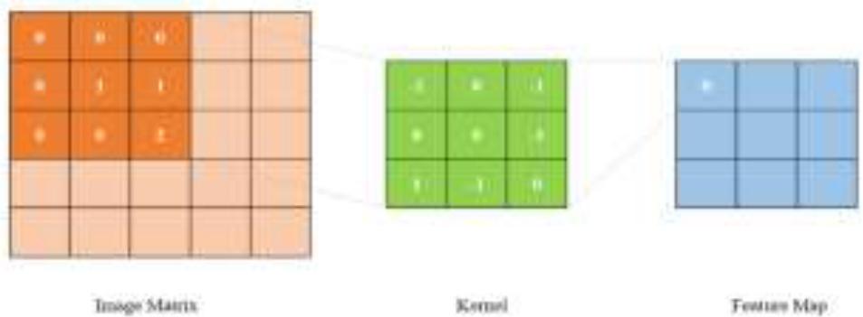 Convolution Process Diagram