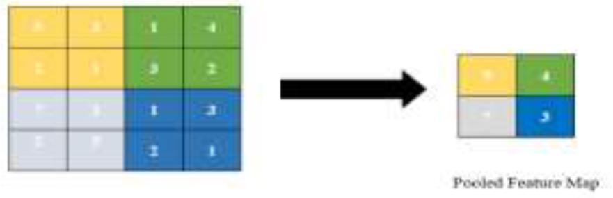 Pooling Process Diagram