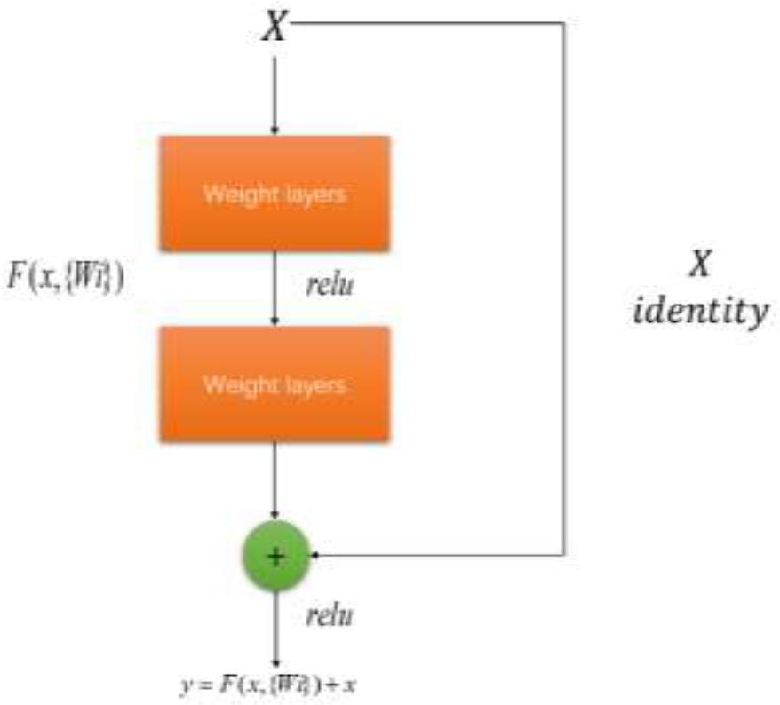 Residual Connection Structure Diagram