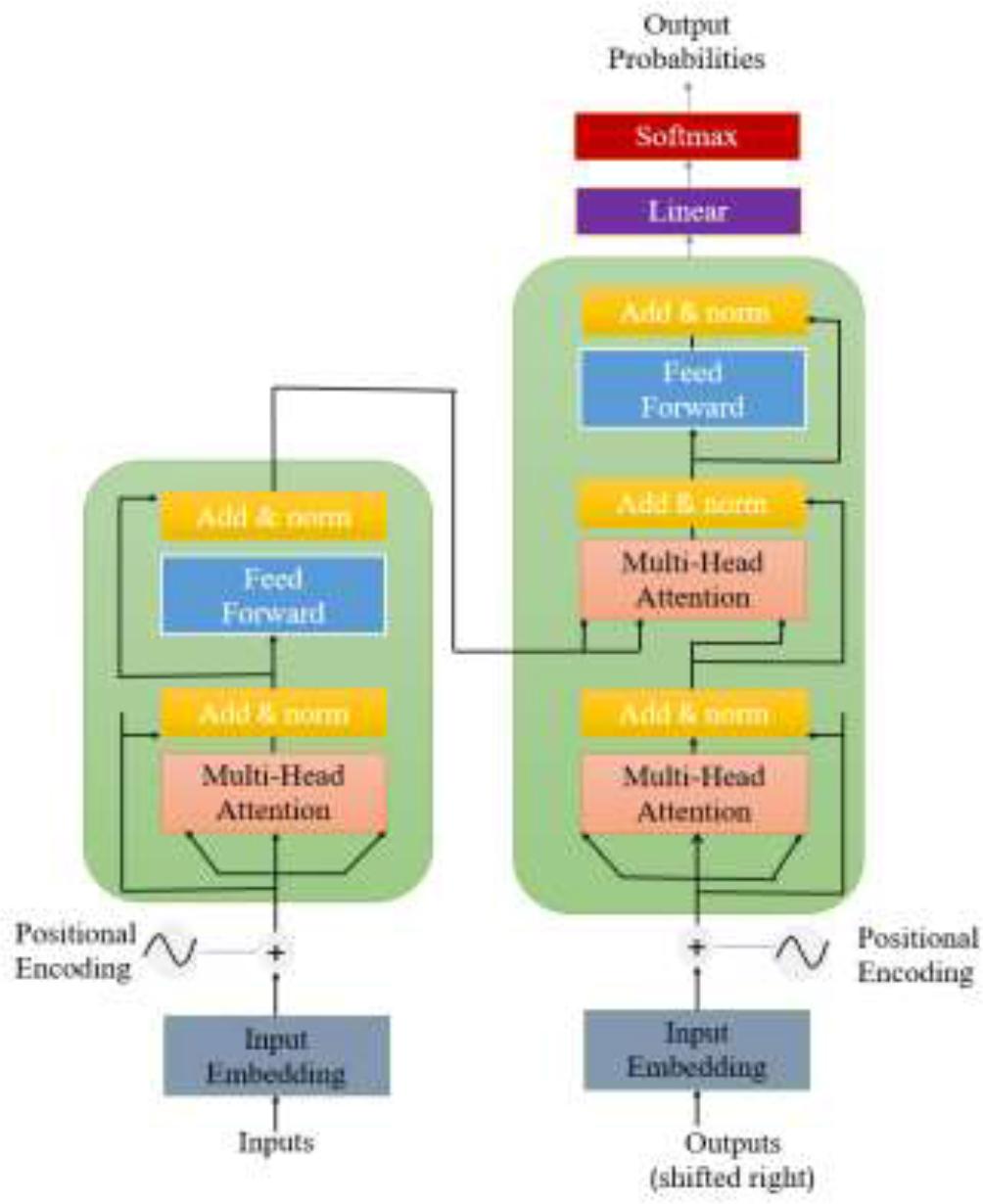 Transformer Architecture Diagram