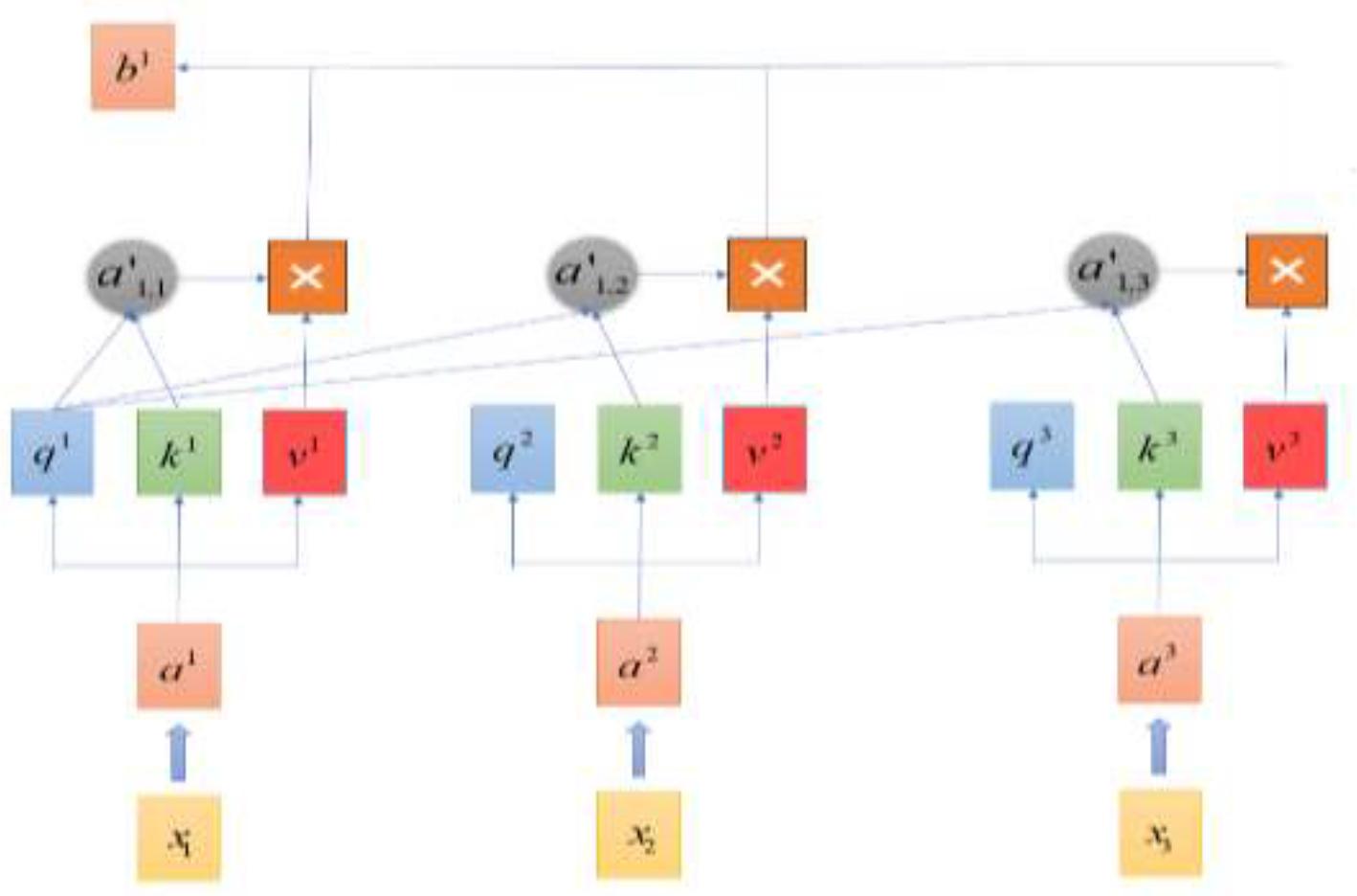 Self-Attention Mechanism Computation Diagram