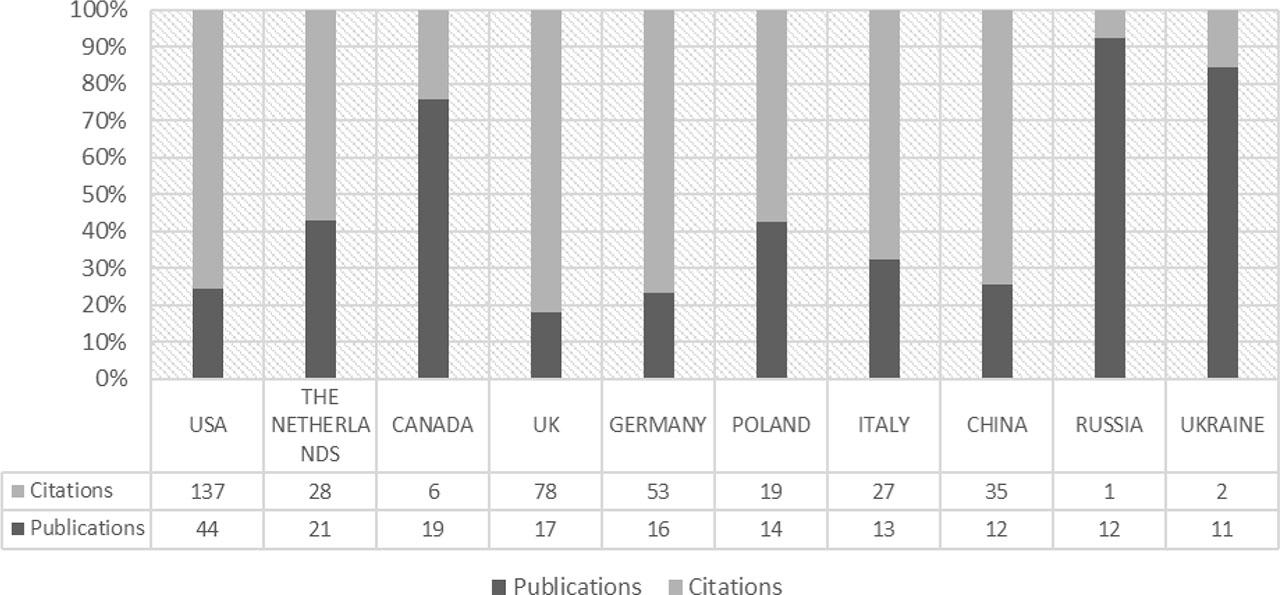 The most productive and impactful countries.
