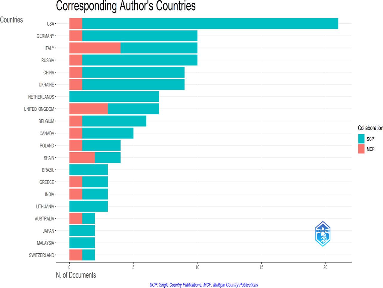 Publishers associated with the corresponding country’s research output.