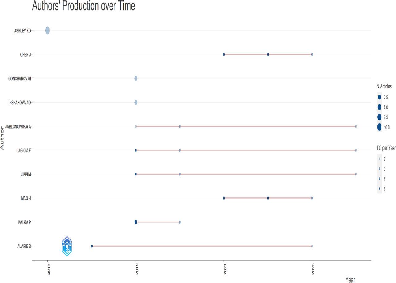 The publication and citation rates of the top authors over time.