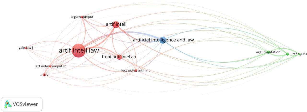 Co-citation patterns.