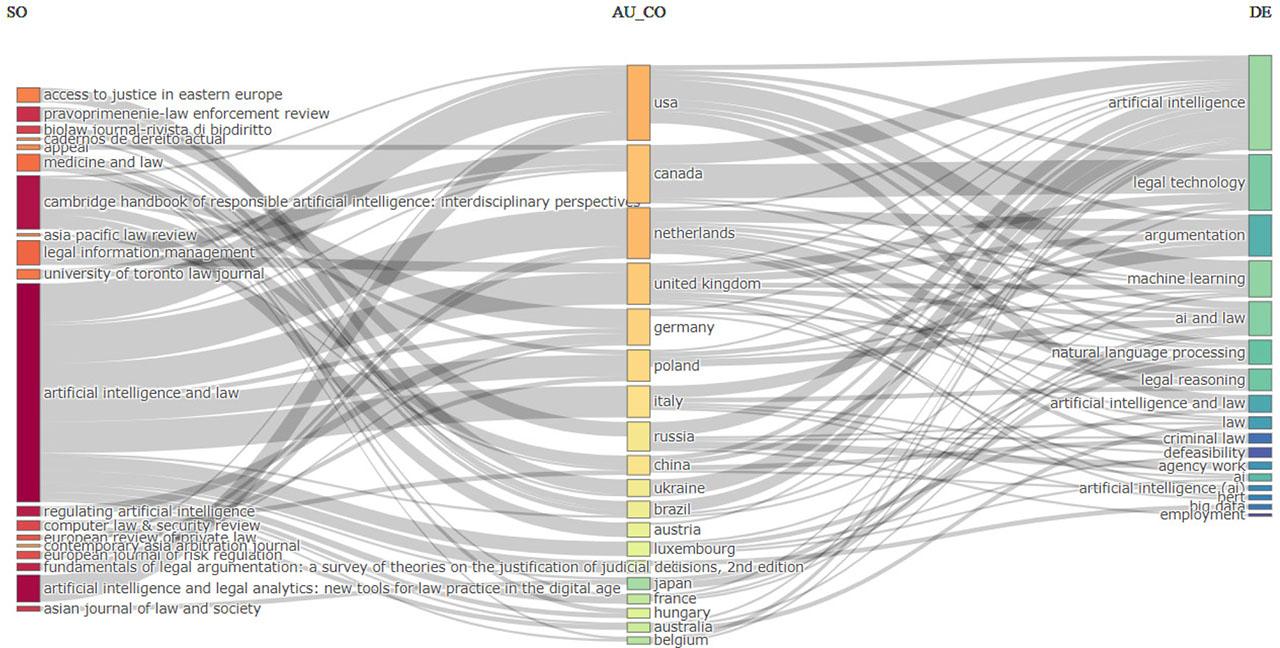 Trilateral visualization.