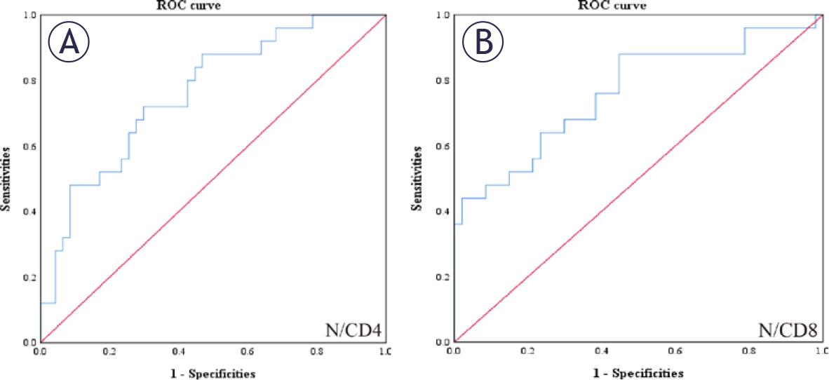 Receiver operating characteristics (ROC) curve plotted to determine the value of a statistically significant variable in the Cox regression model for neutrophil-to-CD4+ T-cell ratio (N/CD4) (A) and neutrophil-to-CD8+ T-cell ratio (N/CD8) (B) according to ROC analysis, the area under the curve of N/CD4 and N/CD8 was 0.763 and 0.763, respectively, and the optimal cutoff point was 0.01053329 and 0.01184294, respectively.